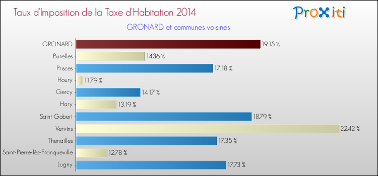 Taux d'imposition de la taxe d'habitation 2014 pour GRONARD et les communes proches Comparaison des taux d'imposition de la taxe d'habitation 2014 pour GRONARD et les communes voisines