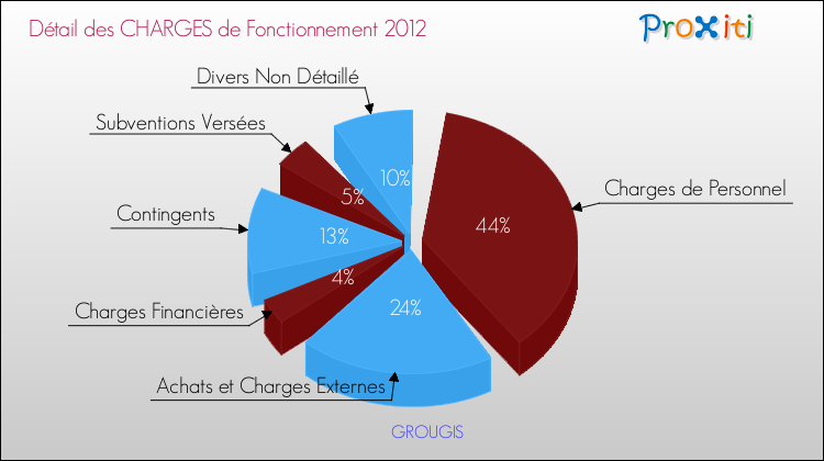 Décomposition des Charges de Fonctionnement 2012 de la commune de GROUGIS Charges de Fonctionnement 2012 pour la commune de GROUGIS