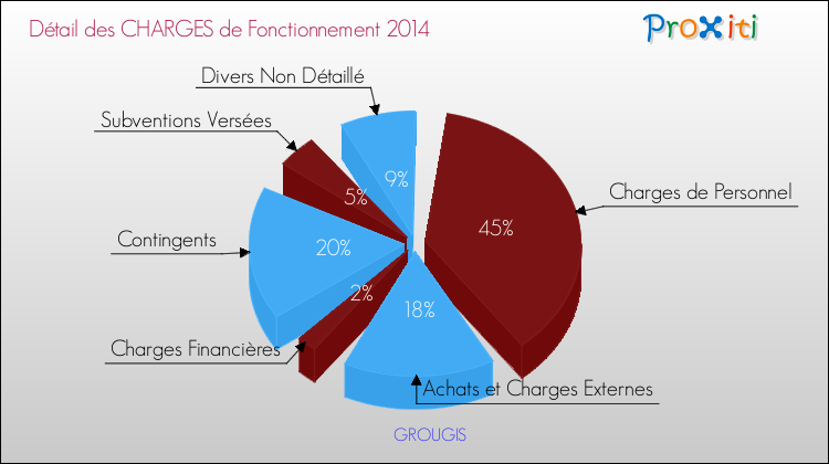 Décomposition des Charges de Fonctionnement 2014 de la commune de GROUGIS Charges de Fonctionnement 2014 pour la commune de GROUGIS