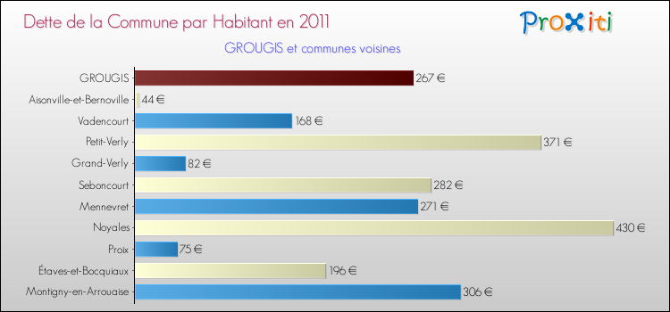 Dette par habitant de la commune en 2011 pour GROUGIS et les communes proches Comparaison de la dette par habitant de la commune en 2011 pour GROUGIS et les communes voisines