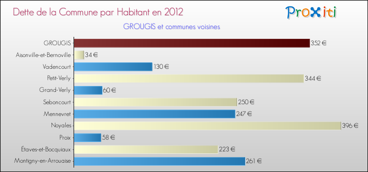 Dette par habitant de la commune en 2012 pour GROUGIS et les communes proches Comparaison de la dette par habitant de la commune en 2012 pour GROUGIS et les communes voisines