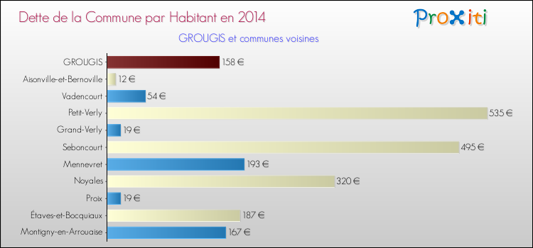 Dette par habitant de la commune en 2014 pour GROUGIS et les communes proches Comparaison de la dette par habitant de la commune en 2014 pour GROUGIS et les communes voisines