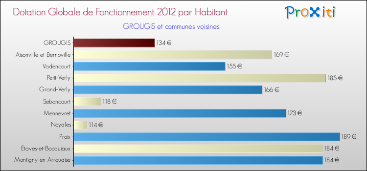 Montant des dotations globales de fonctionnement DGF par Habitant pour GROUGIS et les communes proches Comparaison des des dotations globales de fonctionnement DGF par habitant pour GROUGIS et les communes voisines