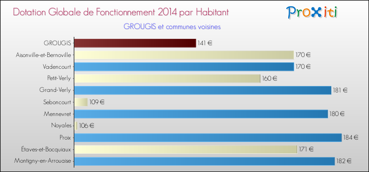 Montant des dotations globales de fonctionnement DGF par Habitant pour GROUGIS et les communes proches en 2014. Comparaison des des dotations globales de fonctionnement DGF par habitant pour GROUGIS et les communes voisines en 2014.