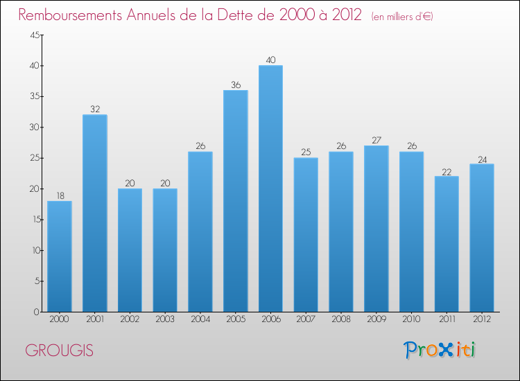Evolution de l'annuité de la dette pour la commune de GROUGIS de 2000 à 2012 Annuités de la dette pour GROUGIS de 2000 à 2012