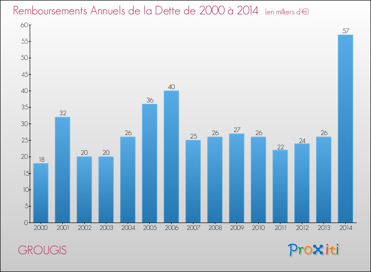 Evolution de l'annuité de la dette pour la commune de GROUGIS de 2000 à 2014 Annuités de la dette pour GROUGIS de 2000 à 2014