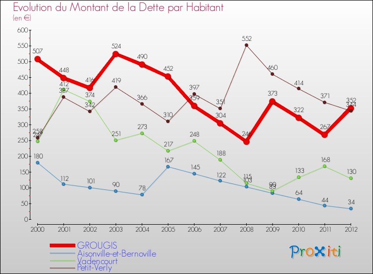 Evolution de la dette par habitant pour la commune de GROUGIS et les communes proches de 2000 à 2012 Comparaison de la dette par habitant pour GROUGIS et les communes voisines de 2000 à 2012