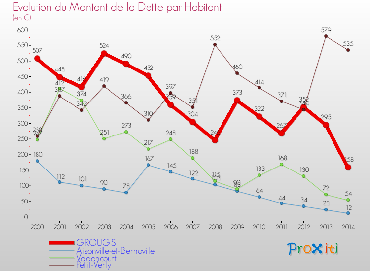 Evolution de la dette par habitant pour la commune de GROUGIS et les communes proches de 2000 à 2014 Comparaison de la dette par habitant pour GROUGIS et les communes voisines de 2000 à 2014