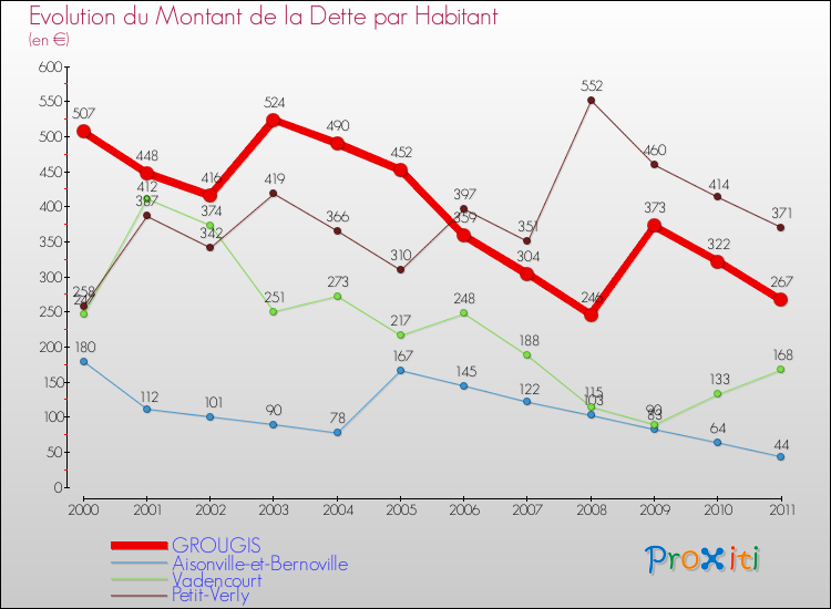 Evolution de la dette par habitant pour la commune de GROUGIS et les communes proches Comparaison de la dette par habitant pour GROUGIS et les communes voisines