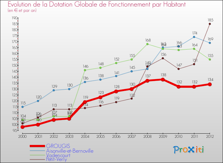 Evolution et montant de la dotation globale de fonctionnement par Habitant pour GROUGIS et les communes proches Comparaison des dotations globales de fonctionnement par habitant pour GROUGIS et les communes voisines