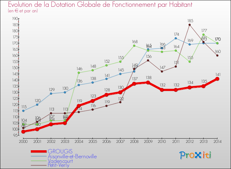Evolution et montant de la dotation globale de fonctionnement par Habitant pour GROUGIS et les communes proches de 2000 à 2014. Comparaison des dotations globales de fonctionnement par habitant pour GROUGIS et les communes voisines de 2000 à 2014.