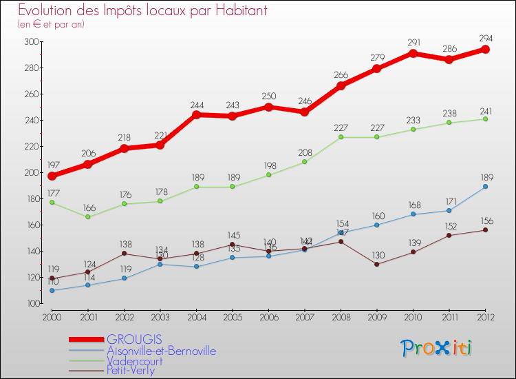 Evolution et montant des impôts locaux par Habitant pour GROUGIS et les communes proches Comparaison des impôts locaux par habitant pour GROUGIS et les communes voisines