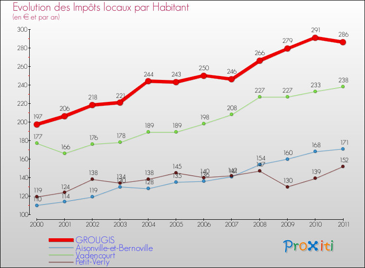Evolution et montant des impôts locaux par Habitant pour GROUGIS et les communes proches Comparaison des impôts locaux par habitant pour GROUGIS et les communes voisines