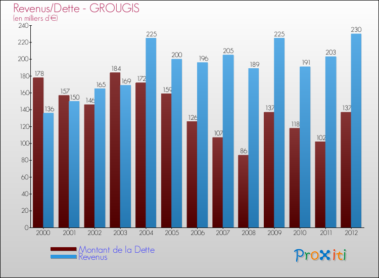 Evolution comparée de la dette et des revenus pour la commune de GROUGIS de 2000 à 2012 Comparaison de la dette et des revenus pour GROUGIS de 2000 à 2012