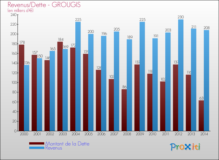 Evolution comparée de la dette et des revenus pour la commune de GROUGIS de 2000 à 2014 Comparaison de la dette et des revenus pour GROUGIS de 2000 à 2014