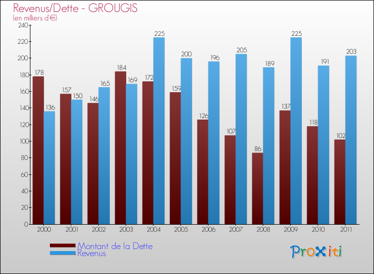 Evolution comparée de la dette et des revenus pour la commune de GROUGIS de 2000 à 2011 Comparaison de la dette et des revenus pour GROUGIS de 2000 à 2011
