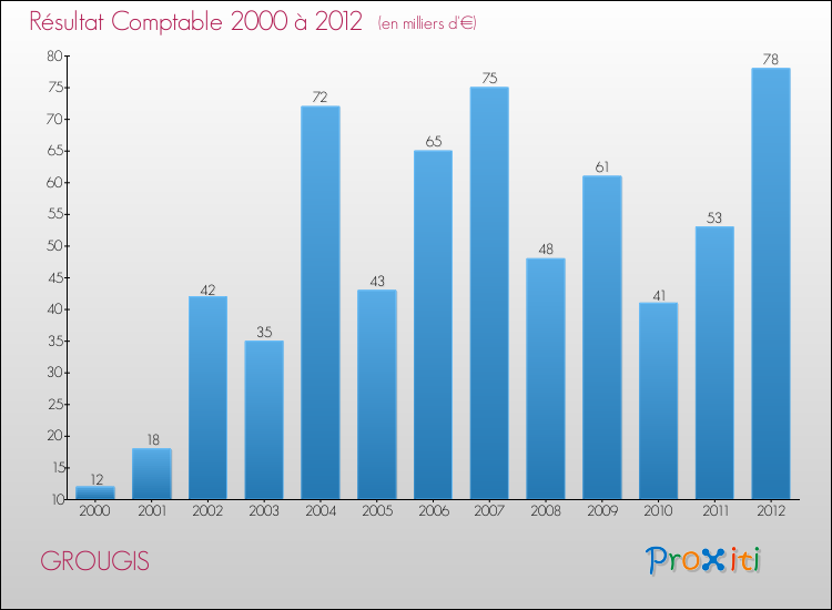 Evolution du résultat comptable pour la commune de GROUGIS de 2000 à 2012 Evolution du résultat comptable pour GROUGIS de 2000 à 2012