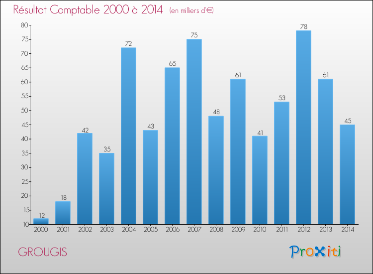 Evolution du résultat comptable pour la commune de GROUGIS de 2000 à 2014 Evolution du résultat comptable pour GROUGIS de 2000 à 2014