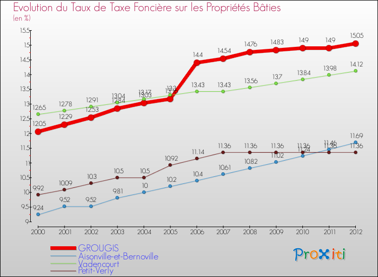 Evolution du taux de la taxe foncière sur le bati pour GROUGIS et les communes proches de 2000 à 2012 Comparaison des taux de taxe foncière sur le bati pour GROUGIS et les communes voisines de 2000 à 2012