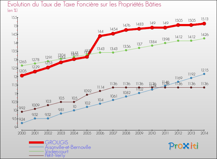 Evolution du taux de la taxe foncière sur le bati pour GROUGIS et les communes proches de 2000 à 2014 Comparaison des taux de taxe foncière sur le bati pour GROUGIS et les communes voisines de 2000 à 2014
