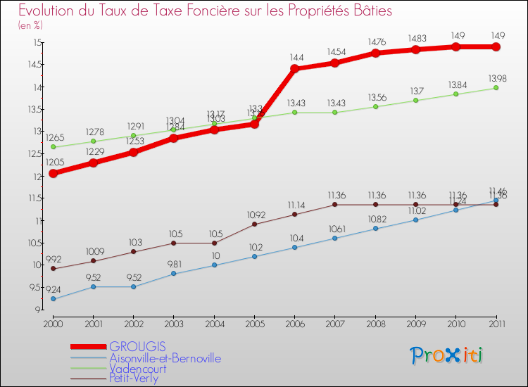 Evolution du taux de la taxe foncière sur le bati pour GROUGIS et les communes proches Comparaison des taux de taxe foncière sur le bati pour GROUGIS et les communes voisines