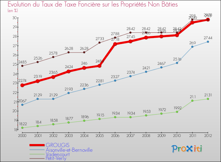 Evolution du taux de la taxe foncière sur les immeubles et terrains non batis pour GROUGIS et les communes proches de 2000 à 2012 Comparaison des taux de la taxe foncière sur les immeubles et terrains non batis pour GROUGIS et les communes voisines de 2000 à 2012