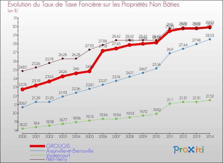 Evolution du taux de la taxe foncière sur les immeubles et terrains non batis pour GROUGIS et les communes proches de 2000 à 2014 Comparaison des taux de la taxe foncière sur les immeubles et terrains non batis pour GROUGIS et les communes voisines de 2000 à 2014