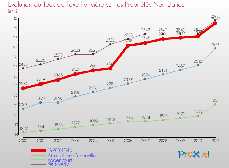 Evolution du taux de la taxe foncière sur les immeubles et terrains non batis pour GROUGIS et les communes proches Comparaison des taux de la taxe foncière sur les immeubles et terrains non batis pour GROUGIS et les communes voisines