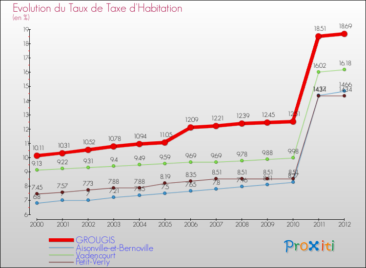 Evolution du taux de la taxe d'habitation pour GROUGIS et les communes proches Comparaison des taux de la taxe d'habitation pour GROUGIS et les communes voisines