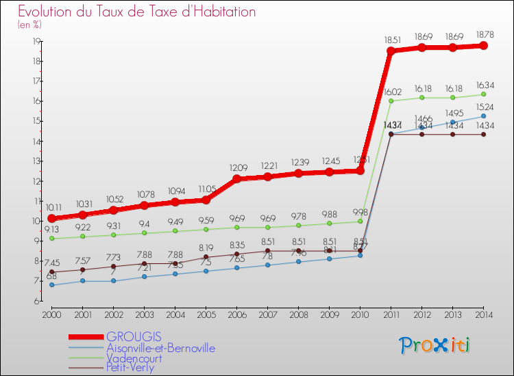 Evolution du taux de la taxe d'habitation pour GROUGIS et les communes proches de 2000 à 2014 Comparaison des taux de la taxe d'habitation pour GROUGIS et les communes voisines de 2000 à 2014