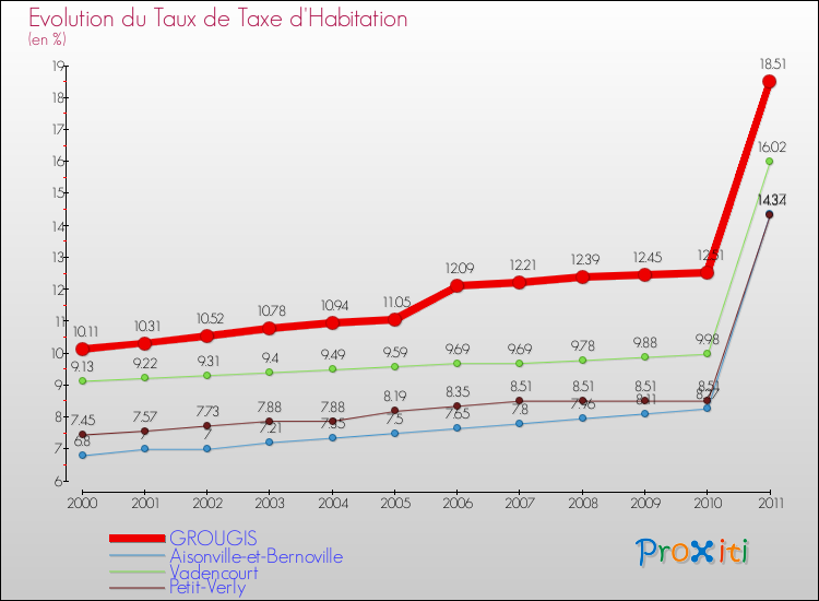 Evolution du taux de la taxe d'habitation pour GROUGIS et les communes proches Comparaison des taux de la taxe d'habitation pour GROUGIS et les communes voisines