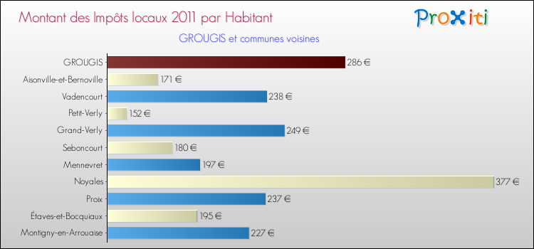 Montant des impôts locaux par Habitant pour GROUGIS et les communes proches Comparaison des impôts locaux par habitant pour GROUGIS et les communes voisines