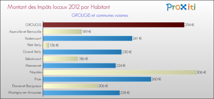 Montant des impôts locaux par Habitant pour GROUGIS et les communes proches Comparaison des impôts locaux par habitant pour GROUGIS et les communes voisines
