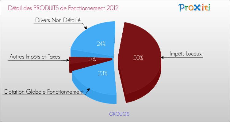 Décomposition du Budget de Fonctionnement 2012 de la commune de GROUGIS Budget de Fonctionnement 2012 pour la commune de GROUGIS