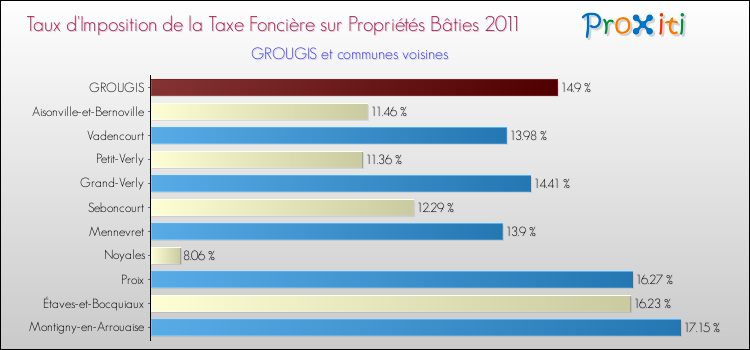 Taux d'imposition de la taxe foncière sur le bati 2011 pour GROUGIS et les communes proches Comparaison des taux d'imposition de la taxe foncière sur le bati 2011 pour GROUGIS et les communes voisines