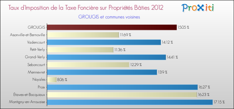 Taux d'imposition de la taxe foncière sur le bati 2012 pour GROUGIS et les communes proches Comparaison des taux d'imposition de la taxe foncière sur le bati 2012 pour GROUGIS et les communes voisines