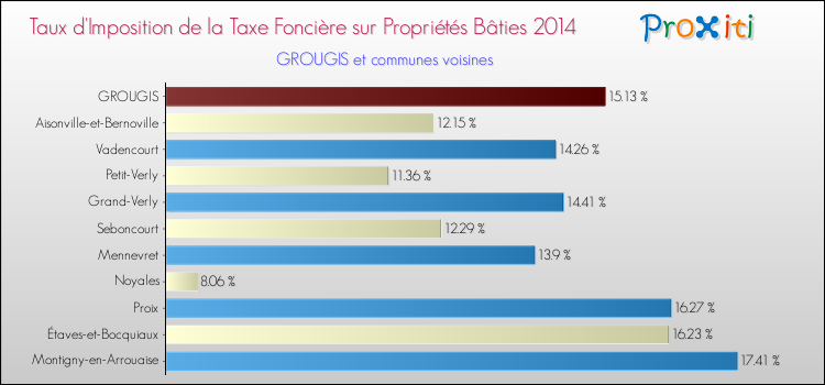 Taux d'imposition de la taxe foncière sur le bati 2014 pour GROUGIS et les communes proches Comparaison des taux d'imposition de la taxe foncière sur le bati 2014 pour GROUGIS et les communes voisines