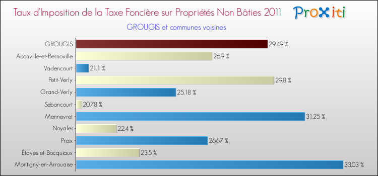 Taux d'imposition de la taxe foncière sur les immeubles et terrains non batis 2011 pour GROUGIS et les communes proches Comparaison des taux d'imposition de la taxe foncière sur les immeubles et terrains non batis 2011 pour GROUGIS et les communes voisines