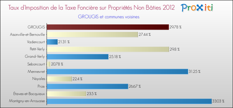 Taux d'imposition de la taxe foncière sur les immeubles et terrains non batis 2012 pour GROUGIS et les communes proches Comparaison des taux d'imposition de la taxe foncière sur les immeubles et terrains non batis 2012 pour GROUGIS et les communes voisines