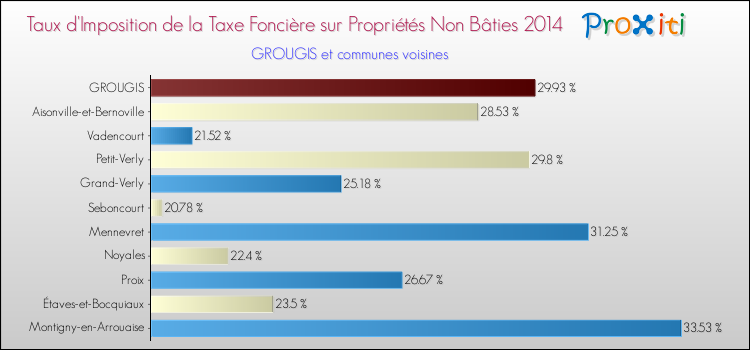 Taux d'imposition de la taxe foncière sur les immeubles et terrains non batis 2014 pour GROUGIS et les communes proches Comparaison des taux d'imposition de la taxe foncière sur les immeubles et terrains non batis 2014 pour GROUGIS et les communes voisines