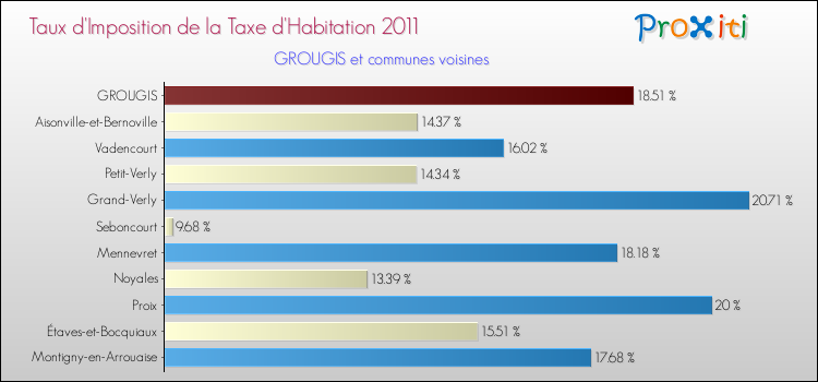 Taux d'imposition de la taxe d'habitation 2011 pour GROUGIS et les communes proches Comparaison des taux d'imposition de la taxe d'habitation 2011 pour GROUGIS et les communes voisines