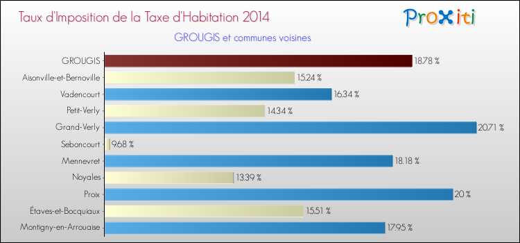 Taux d'imposition de la taxe d'habitation 2014 pour GROUGIS et les communes proches Comparaison des taux d'imposition de la taxe d'habitation 2014 pour GROUGIS et les communes voisines