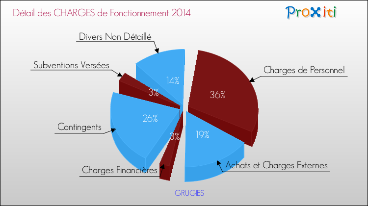 Décomposition des Charges de Fonctionnement 2014 de la commune de GRUGIES Charges de Fonctionnement 2014 pour la commune de GRUGIES