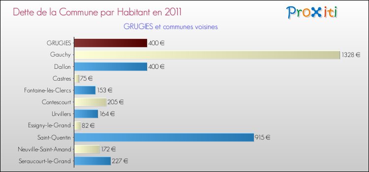 Dette par habitant de la commune en 2011 pour GRUGIES et les communes proches Comparaison de la dette par habitant de la commune en 2011 pour GRUGIES et les communes voisines