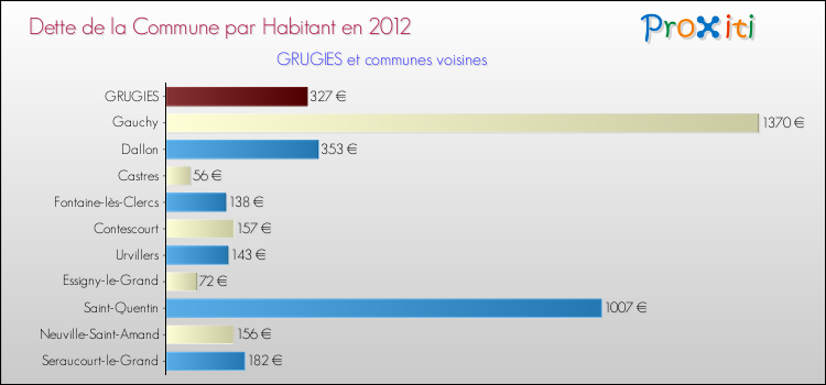 Dette par habitant de la commune en 2012 pour GRUGIES et les communes proches Comparaison de la dette par habitant de la commune en 2012 pour GRUGIES et les communes voisines