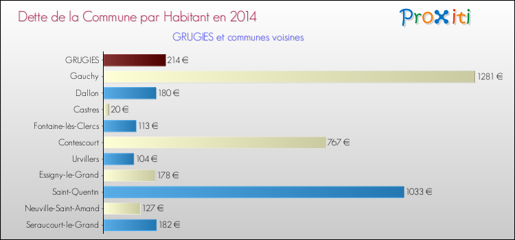 Dette par habitant de la commune en 2014 pour GRUGIES et les communes proches Comparaison de la dette par habitant de la commune en 2014 pour GRUGIES et les communes voisines