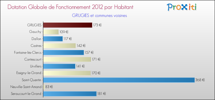 Montant des dotations globales de fonctionnement DGF par Habitant pour GRUGIES et les communes proches Comparaison des des dotations globales de fonctionnement DGF par habitant pour GRUGIES et les communes voisines
