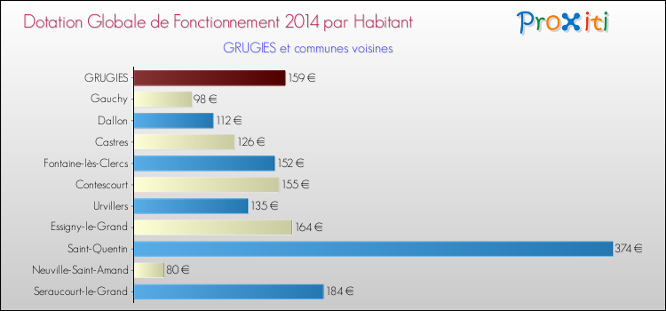 Montant des dotations globales de fonctionnement DGF par Habitant pour GRUGIES et les communes proches en 2014. Comparaison des des dotations globales de fonctionnement DGF par habitant pour GRUGIES et les communes voisines en 2014.