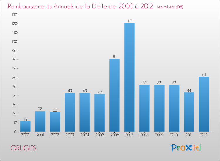 Evolution de l'annuité de la dette pour la commune de GRUGIES de 2000 à 2012 Annuités de la dette pour GRUGIES de 2000 à 2012