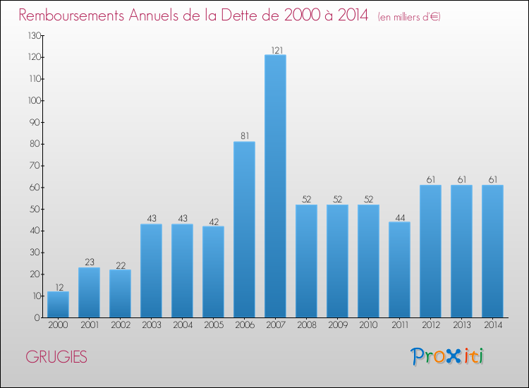 Evolution de l'annuité de la dette pour la commune de GRUGIES de 2000 à 2014 Annuités de la dette pour GRUGIES de 2000 à 2014